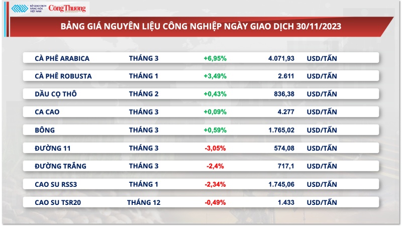 Nguồn cung giảm sâu, xuất khẩu cà phê tăng vọt