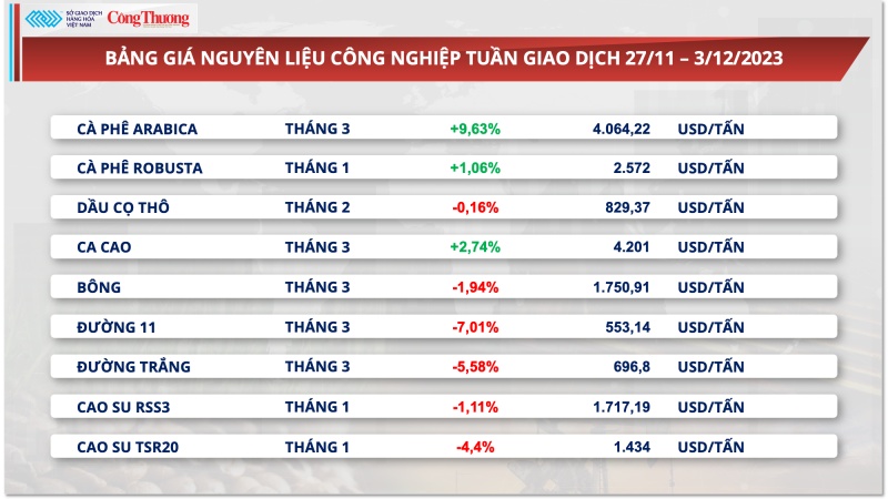 Giá cà phê Arabica tăng sốc gần 10%, xuất khẩu cà phê có được lợi?