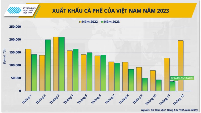 Tồn kho cà phê tạo bối cảnh xuất khẩu mới trước thềm 2024