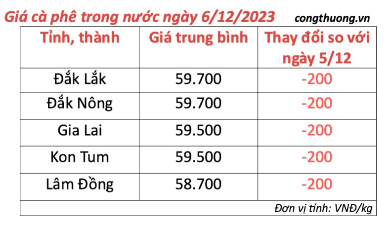 Giá cà phê hôm nay, ngày 6/12/2023: Giá cà phê trong nước giảm 200 đồng/kg