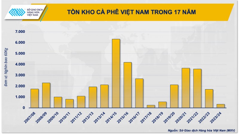 Tồn kho cà phê tạo bối cảnh xuất khẩu mới trước thềm 2024