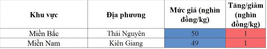 Giá heo hơi hôm nay ngày 7/12/2023: Đảo chiều tăng nhẹ