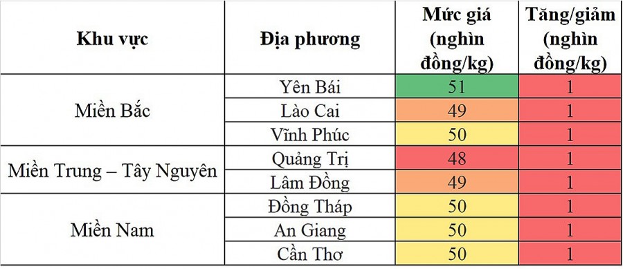 Biến động giá heo hơi