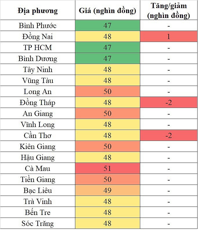 Tại khu vực miền Nam, giá heo hơi hôm nay 19/12/2023 giảm sâu nhất 2.000 đồng/kg