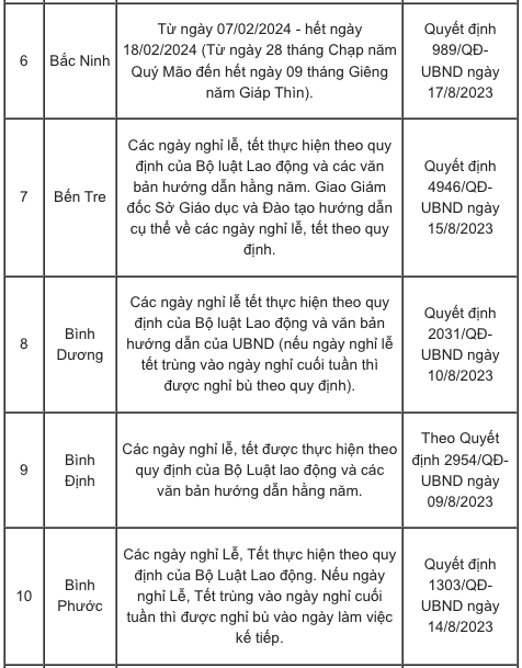 Chi tiết lịch nghỉ Tết Âm lịch 2024 của học sinh 63 tỉnh, thành