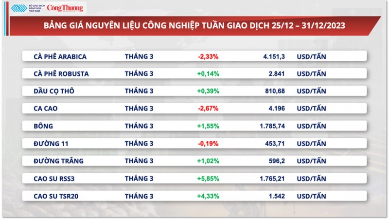 Giá cà phê Robusta nhích nhẹ 0,14% so với tham chiếu