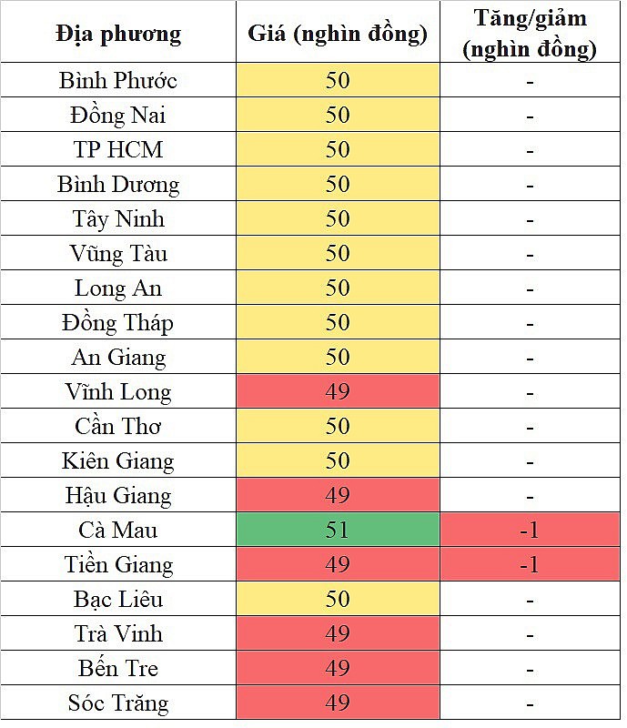 Giá heo hơi miền Nam hôm nay 5/1/2024 giảm trong phạm vi hẹp