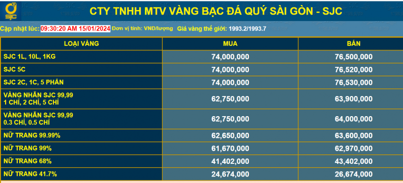 Vàng SJC quay đầu giảm, vì sao nhà đầu tư thận trọng chưa mua vào?