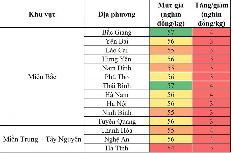 Biến động giá heo hơi