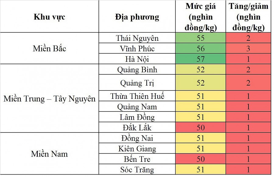 Biến động giá heo hơi