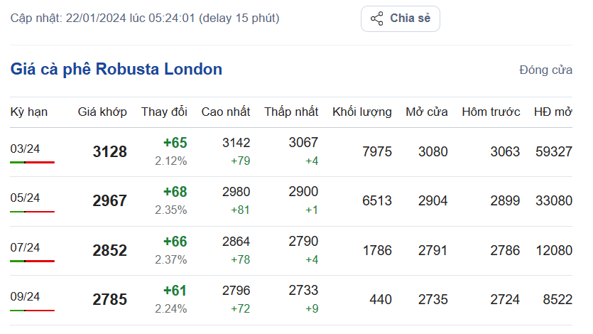 Giá cà phê hôm nay, ngày 22/1/2024: Giá cà phê Robusta trên sàn London