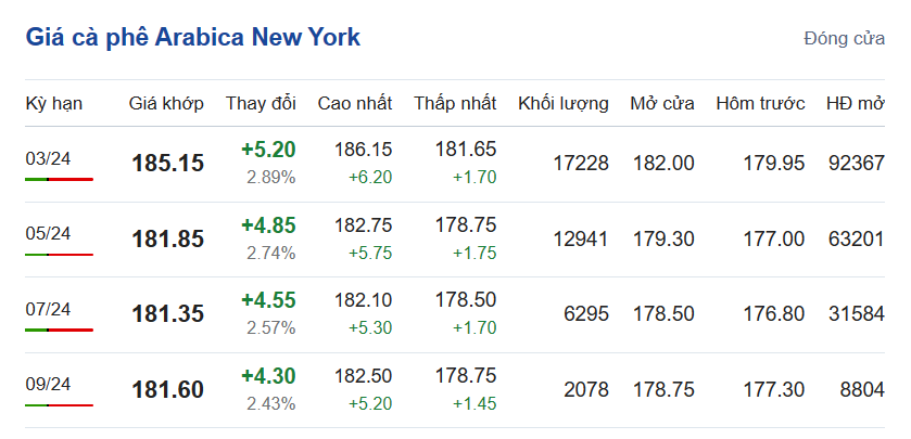 Giá cà phê hôm nay, ngày 22/1/2024: Giá cà phê Arabica trên sàn New York