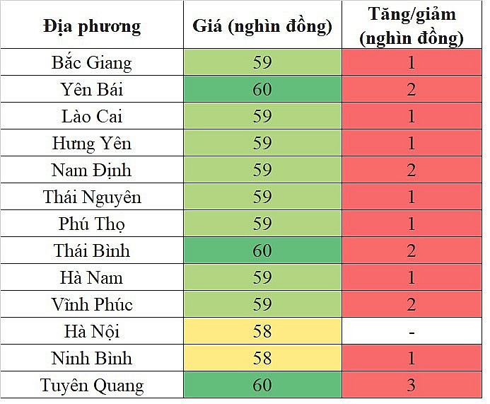 Giá heo hơi miền Bắc hôm nay 30/1/2024 bật tăng lên mức 60.000 đồng/kg