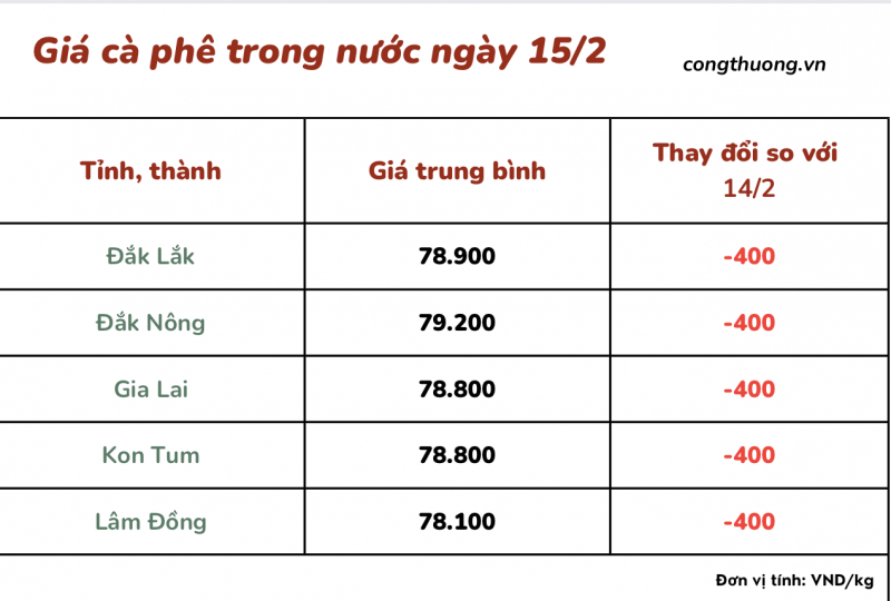 Giá cà phê 15/2, giá cà phê trong nước ngày 15/2/2024