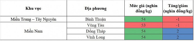 Biến động giá heo hơi