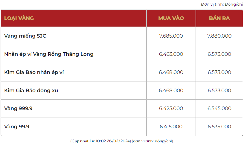 Giá vàng hôm nay tăng mạnh, vàng SJC đang neo mốc 79 triệu đồng/lượng