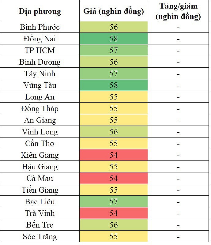 Giá heo hơi miền Nam hôm nay 26/2/2024 không ghi nhận sự biến động mới