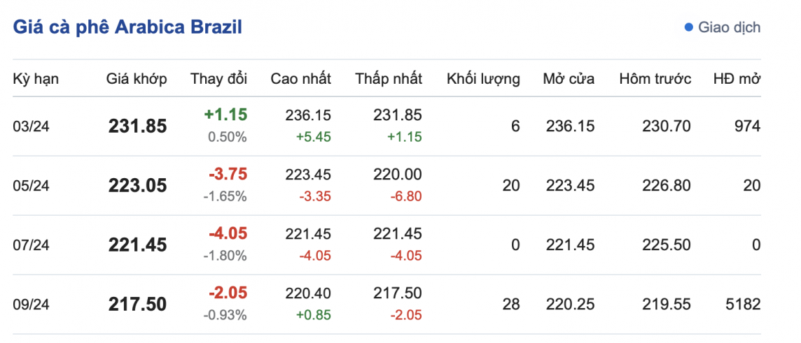 Giá cà phê 26/2, giá cà phê trong nước ngày 26/2/2024
