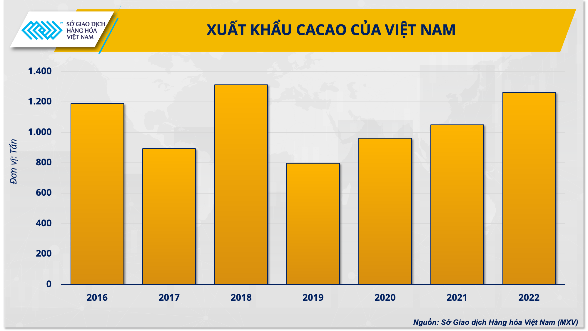 Thị trường ca cao thế giới đang tạo nên bước ngoặt mới, kỷ nguyên mới