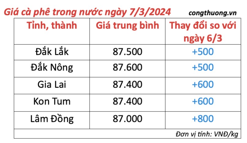 Giá cà phê hôm nay, 7/3/2024: Giá cà phê trong nước