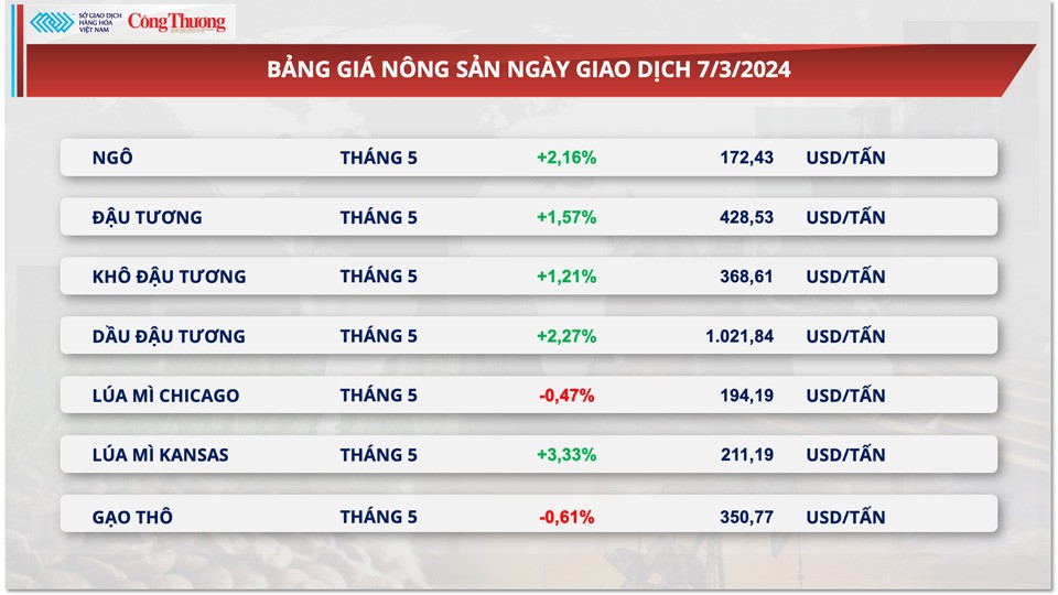 Thị trường hàng hóa hôm nay ngày 8/3: Chỉ số MXV-Index lên mức cao nhất kể từ cuối tháng 1