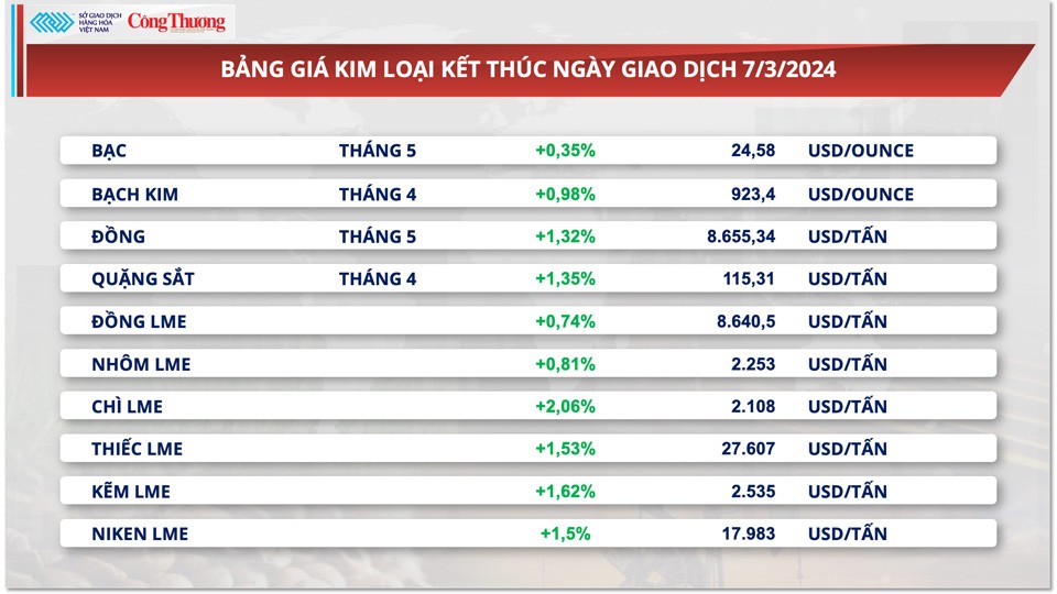 Thị trường hàng hóa hôm nay ngày 8/3: Chỉ số MXV-Index lên mức cao nhất kể từ cuối tháng 1