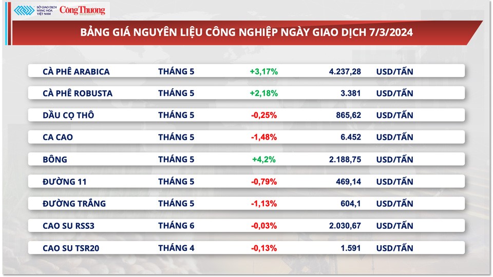 Thị trường hàng hóa hôm nay ngày 8/3: Chỉ số MXV-Index lên mức cao nhất kể từ cuối tháng 1