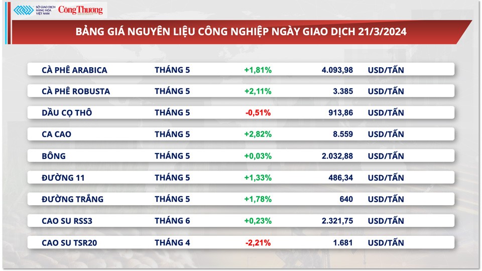 Giá cà phê xuất khẩu đồng loạt tăng, Robusta trở lại vùng đỉnh 30 năm