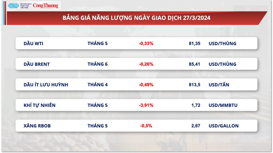 Thị trường hàng hóa hôm nay ngày 28/3: Lực bán áp đảo trên thị trường hàng hóa nguyên liệu thế giới