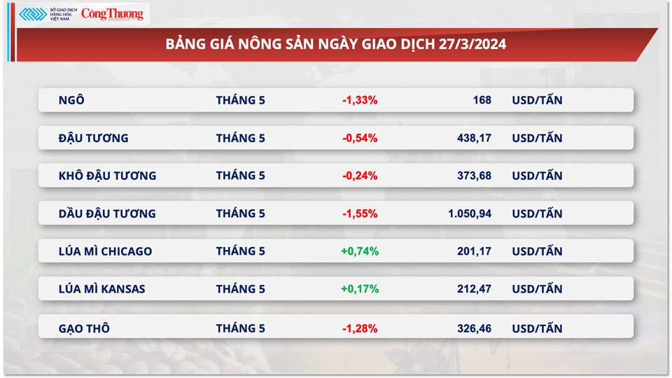 Thị trường hàng hóa hôm nay ngày 28/3: Lực bán áp đảo trên thị trường hàng hóa nguyên liệu thế giới