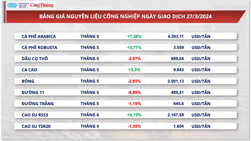 Thị trường hàng hóa hôm nay ngày 28/3: Lực bán áp đảo trên thị trường hàng hóa nguyên liệu thế giới