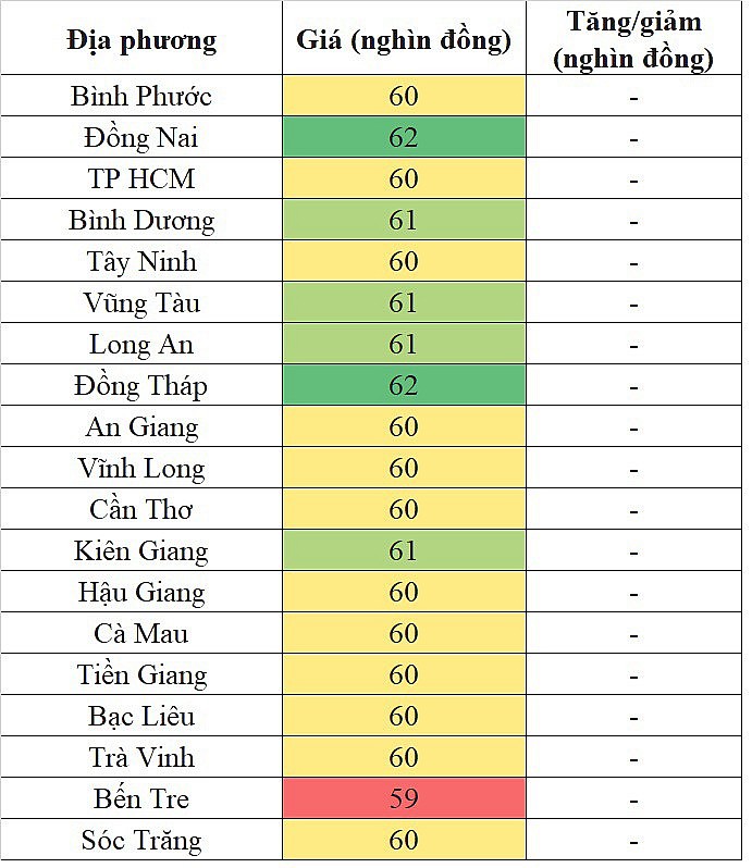 Giá heo hơi miền Nam hôm nay 4/4/2024 đi ngang trên diện rộng