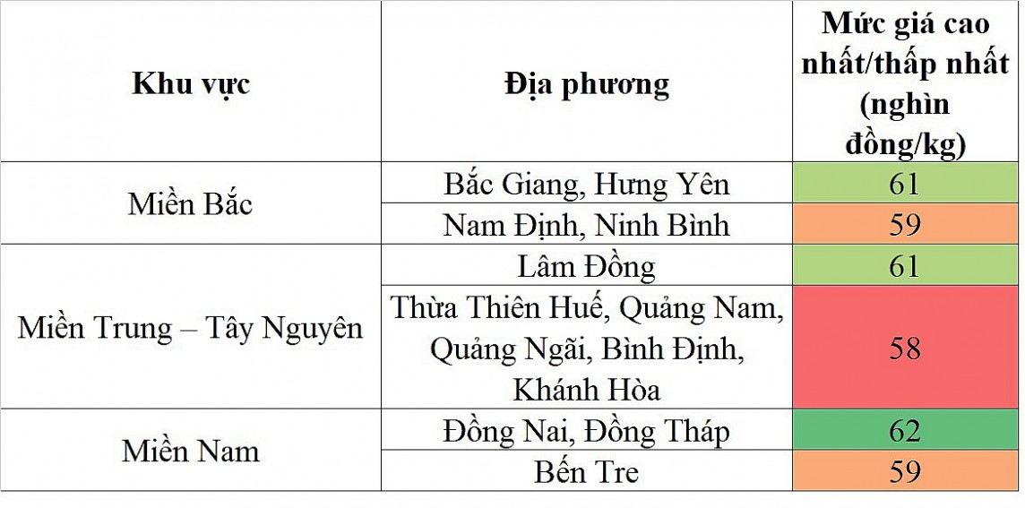 Biến động giá heo hơi