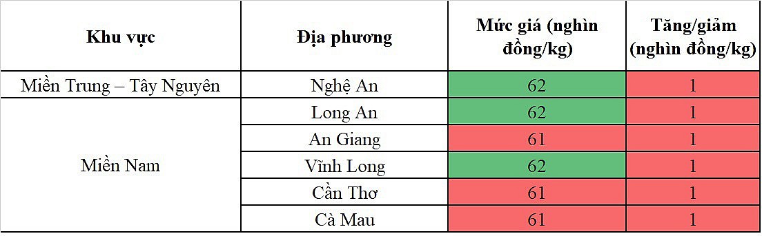 Biến động giá heo hơi