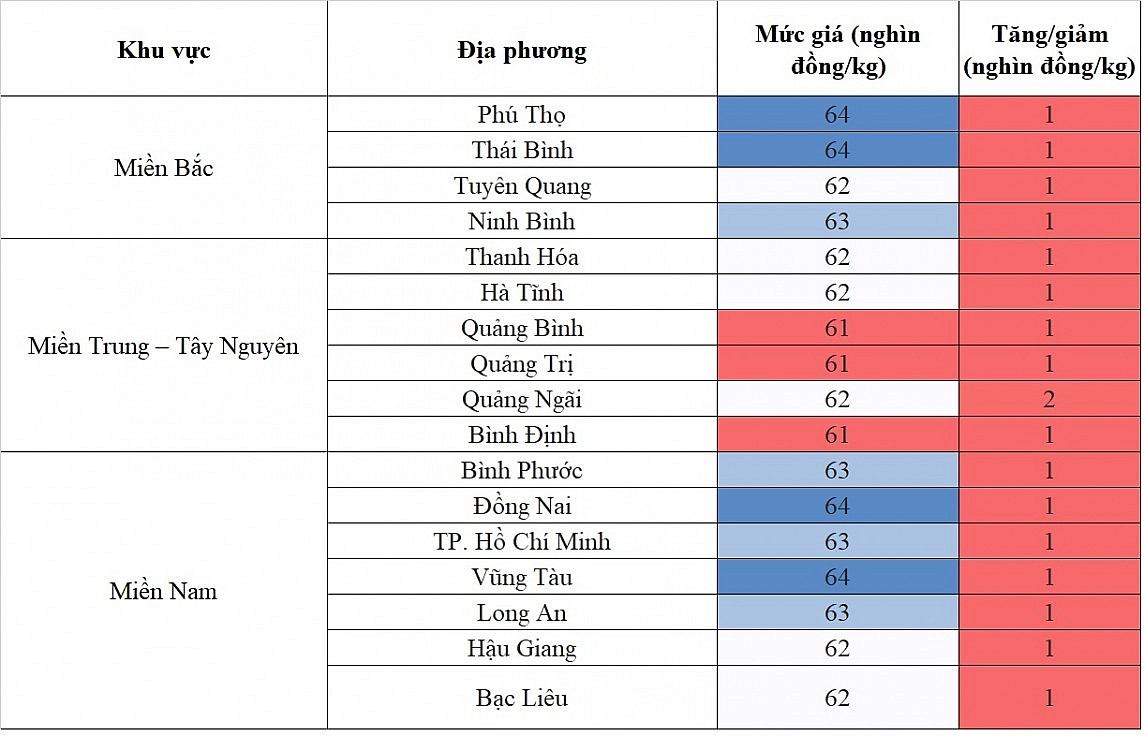 Biến động giá heo hơi