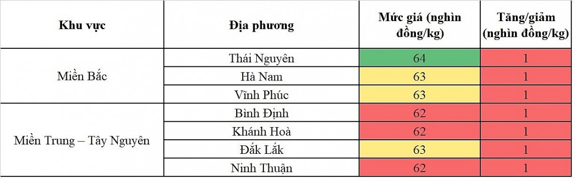 Biến động giá heo hơi