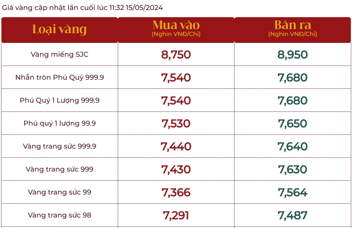 Giá vàng nhẫn 999.9 tăng, bán ra 76,80 triệu đồng/lượng, nhà vàng “cháy hàng”