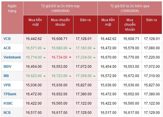 Tỷ giá AUD hôm nay 16/5/2024: Giá đô Úc tăng đồng loạt