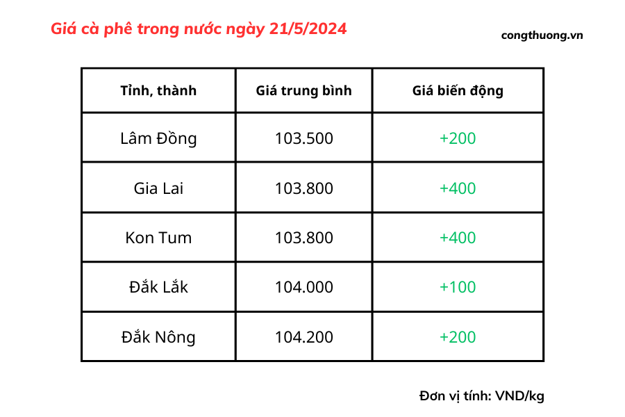 Giá cà phê 21/5, Giá cà phê trong nước ngày 21/5/2024