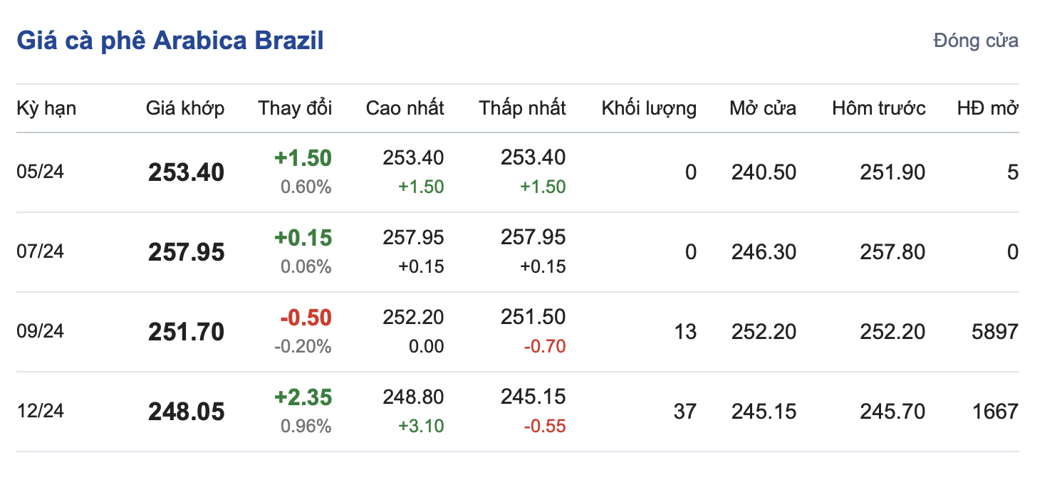 Giá cà phê 21/5, Giá cà phê Arabica Brazil ngày 21/5/2024