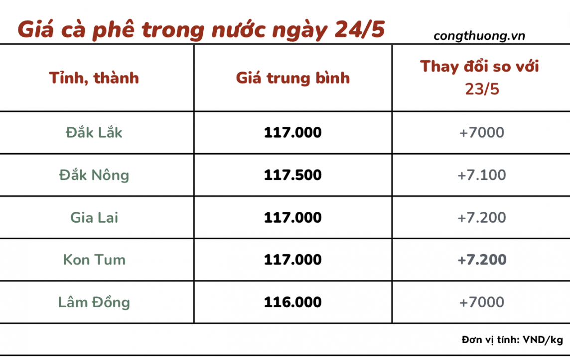 Giá cà phê 24/5, giá cà phê trong nước ngày 24/5/2024