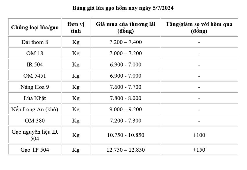 Giá lúa gạo hôm nay ngày 5/7: Giá gạo tăng 150 đồng/kg