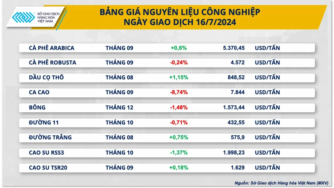 Lượng xuất khẩu cà phê đạt 1,2 triệu tấn trong 8 tháng đầu niên vụ 2023-2024