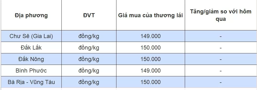 Giá tiêu hôm nay 29/7/2024: