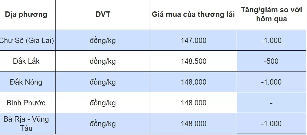 Giá tiêu hôm nay 2/8/2024: