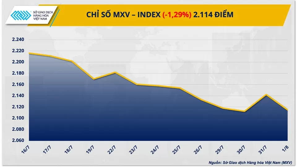 Thị trường hàng hóa hôm nay ngày 2/8/2024: MXV-Index chưa ‘thoát khỏi’ sắc đỏ