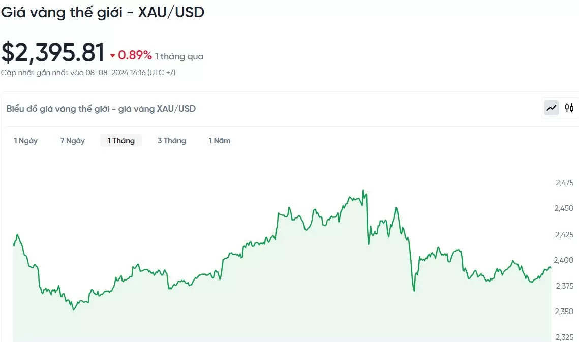 Biểu đồ biến động giá vàng trong 24h qua.