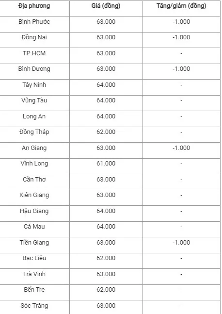 Giá heo hơi hôm nay ngày 9/8/2024: Giảm 1.000 đồng/kg, cao nhất nhất 66.000 đồng/kg