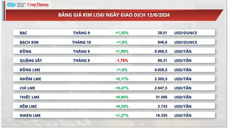 Thị trường hàng hóa hôm nay 13/8/2024: Dòng tiền đầu tư chảy mạnh vào thị trường dầu và kim loại quý