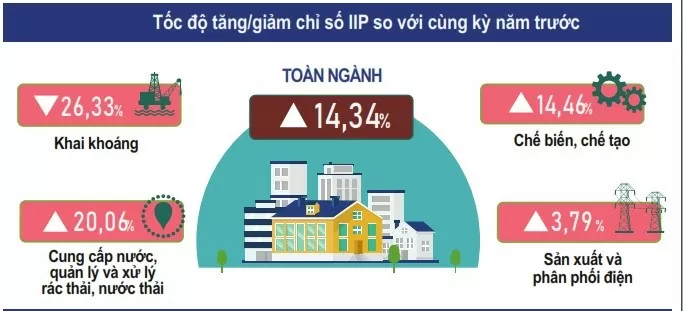 Sản xuất công nghiệp 8 tháng của Nam Định đạt đỉnh mới so với cùng kỳ 5 năm